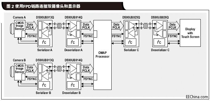使用FPD链路连接双摄像头和显.gif
