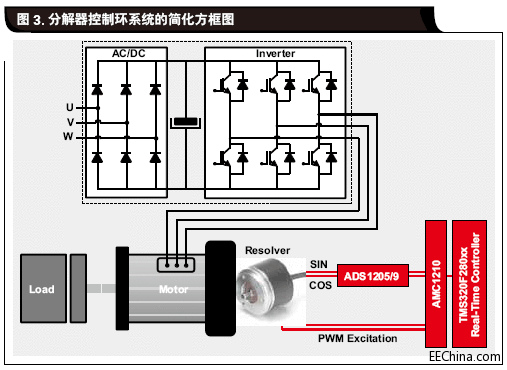 闭环电机控制：旋转分解器及编码器介绍