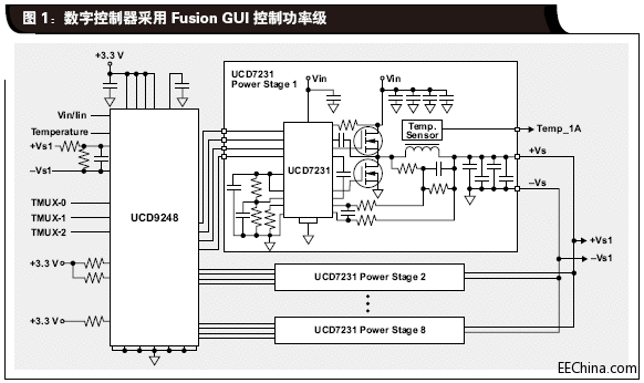 数字控制器采用Fusion-GUI控.gif
