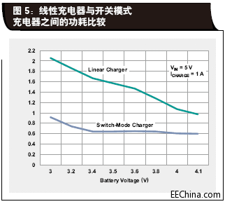 线性充电器与开关模式充电器.gif