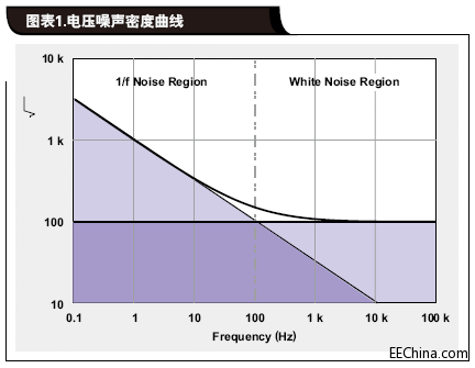 为运算放大器噪声质量控制缩短测试时间