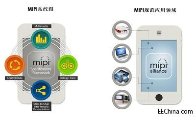 MIPI系统图和MIPI规范应用领域 