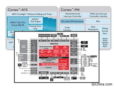 TI OMAP5432 系统芯片——从多核到异构环境。（图像来源：ARM Holdings PLC 和 德州仪器 (Texas Instrument ...
