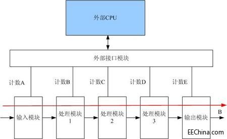 FPGA研发之道(16)-可测性设计—从大数据开始说起