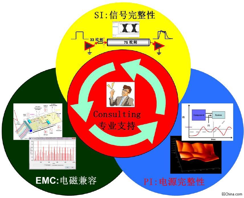 高速PCB设计的三个面向
