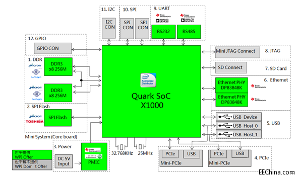 世平推出基于Intel、NXP、TI的智能家居安防系统网关解决方案