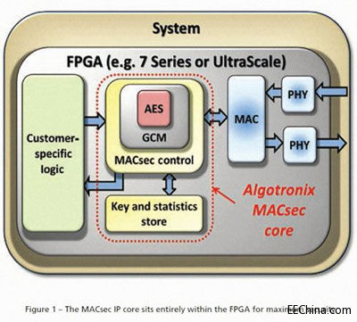 FPGA上的MACsec IP提高数据中心安全性
