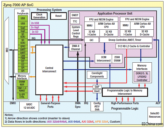 可最大程度地发挥Zynq SoC优势的双重方法