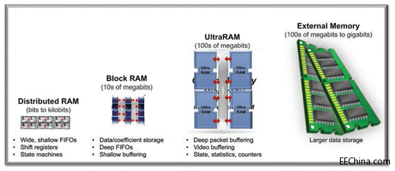 Xilinx 16nm UltraScale+器件实现2至5倍的性能功耗比优势