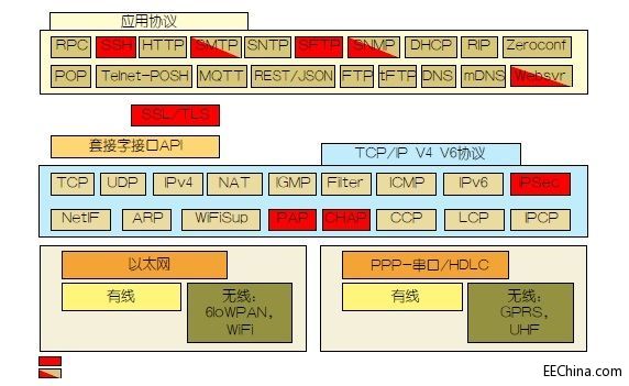 保护用于物联网的微控制器实时操作系统的安全