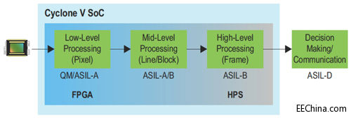 改搭可编程FPGA SoC ADAS系统性故障锐减