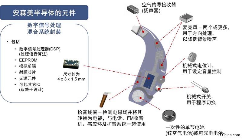 图3：展示一个典型的助听器的组成及安森美半导体可提供的元件.jpg