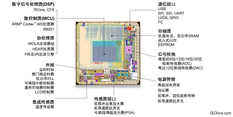 图4：安森美半导体高性能、低能耗ASIC IP阵容.jpg