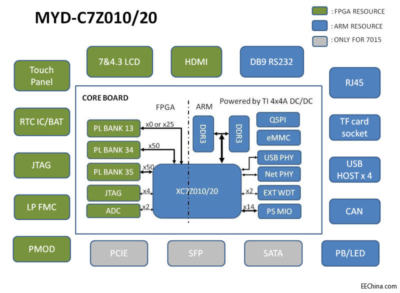 MYD-C7Z010_20标识图.jpg