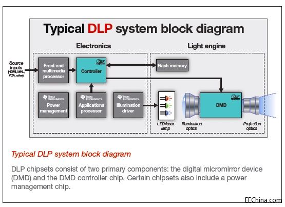 世平与TI合作推出基于TI DLP芯片的微型投影光学引擎