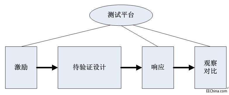 FPGA实战演练逻辑篇66：仿真验证概述