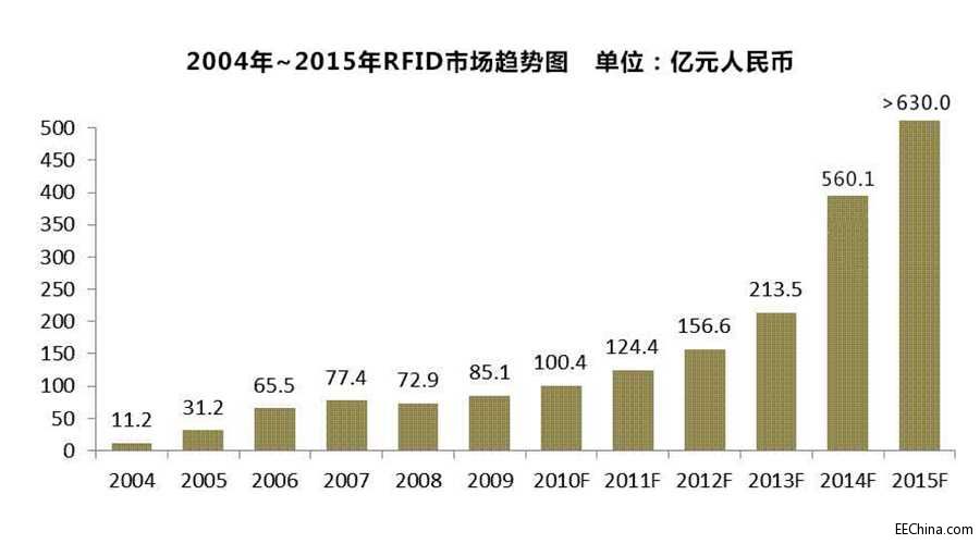 RFID市场--无水印.jpg