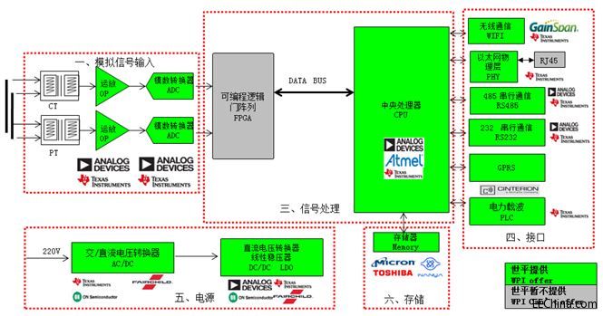 世平推出基于ADI的ADSP-CM40X的电能质量在线监测系统解决方案