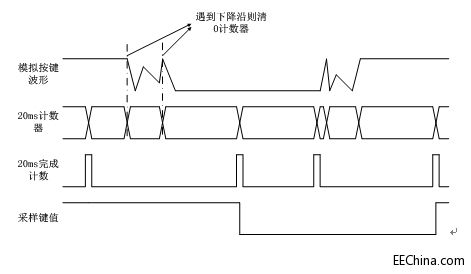 Xilinx FPGA入门连载21：按键消抖与LED开关实例