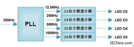 Xilinx FPGA入门连载23：PLL实例之功能简介