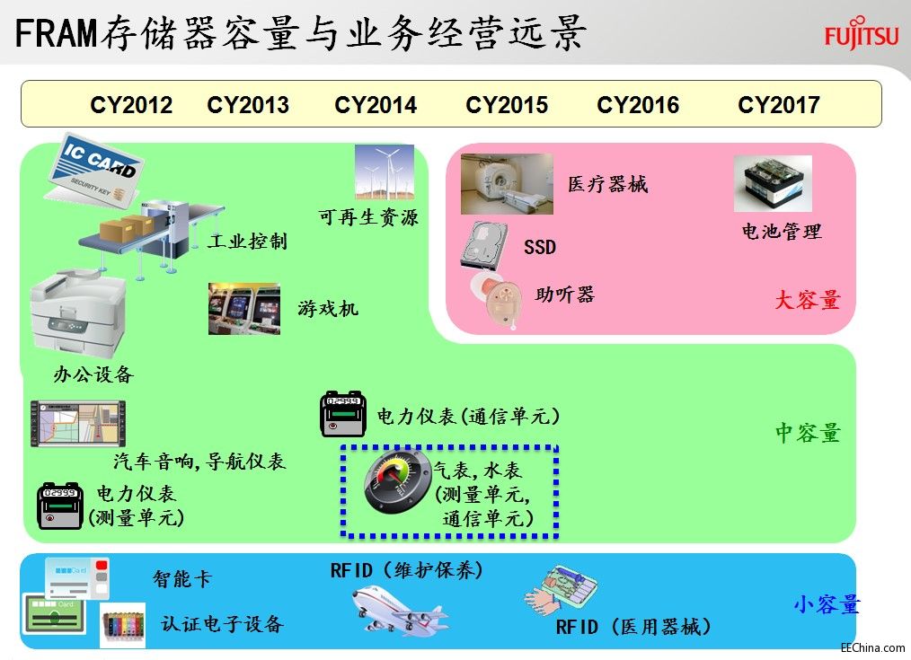富士通FRAM进军水气表市场-图7（经营远景）.jpg