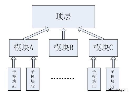 Xilinx FPGA入门连载25：PLL实例之？榛杓