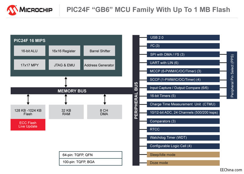 Microchip推出新型高性价比、低功耗PIC MCU，可延长电池寿命