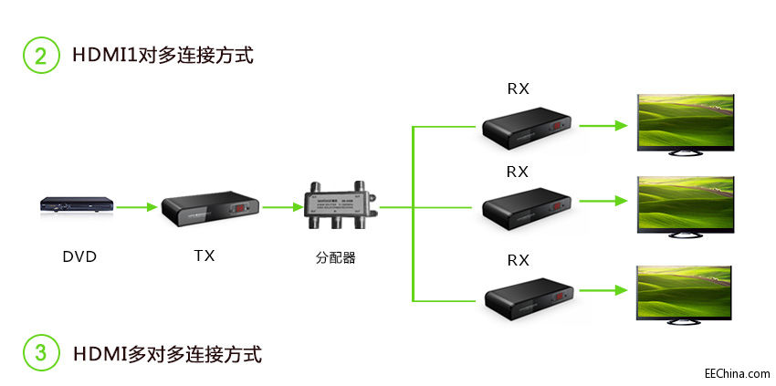 HDMI同轴射频延长器1对多应用.jpg