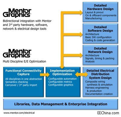 Mentor Graphics为运输市场提供集成电气/电子/软件系统工程功能的新工具
