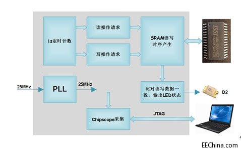 Xilinx FPGA入门连载38：SRAM读写测试之设计概述