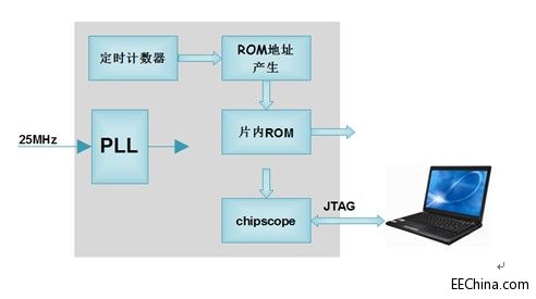 Xilinx FPGA入门连载43：FPGA片内ROM实例之功能概述