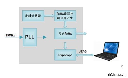 Xilinx FPGA入门连载47：FPGA片内RAM实例之功能概述
