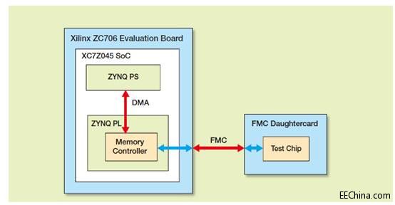 采用Zynq SoC 测试新型存储器技术芯片