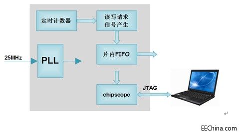 Xilinx FPGA入门连载51：FPGA片内FIFO实例之功能概述