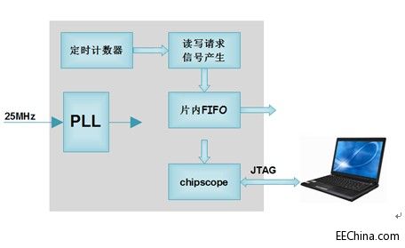 Xilinx FPGA入门连载55：FPGA 片内异步FIFO实例之功能概述