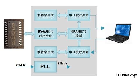 Xilinx FPGA入门连载62：基于SRAM批量读写的UART bulk测试