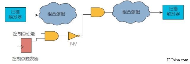 如何提高抗随机图形设计的故障覆盖率