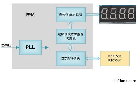 Xilinx FPGA入门连载64：基于数码管显示的RTC读取