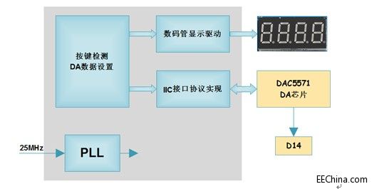 Xilinx FPGA入门连载71：基于按键调整和数码管显示的DA输出实例