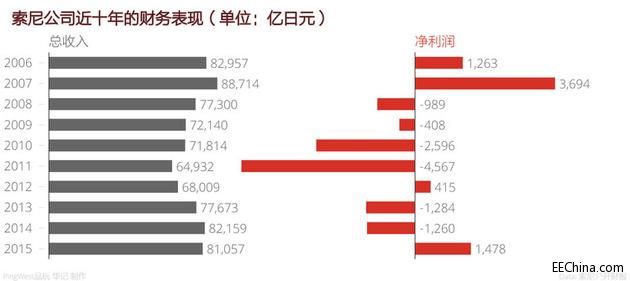有“姨夫”在，索尼说什么也不可能破产