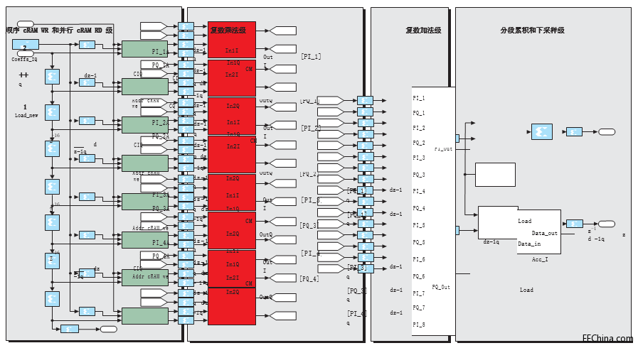 采用赛灵思FPGA 实现可扩展的MIMO预编码内核