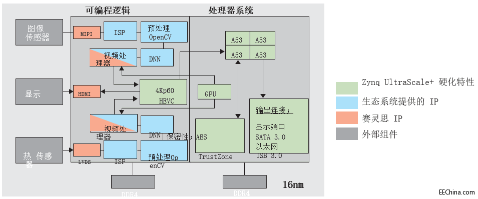 该 4K 多信道/多传感器视频监视系统运用了 Zynq UltraScale+ MPSoC 的安全性和保密性功能。