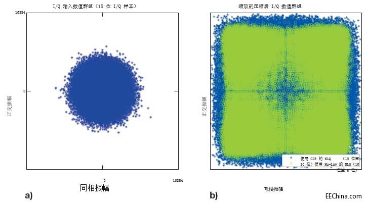 20 MHz E-UTRA DL 通道参考输入帧的 IQ 数值群组 (a)，以及压缩后 IQ 数据 (b) 经扩展用以说明每个数值群组 ...