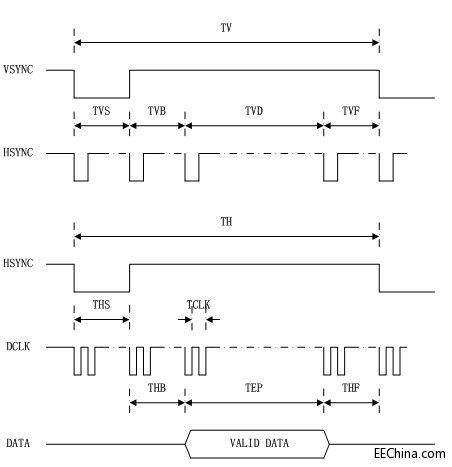 Xilinx FPGA入门连载78：LCD驱动说明