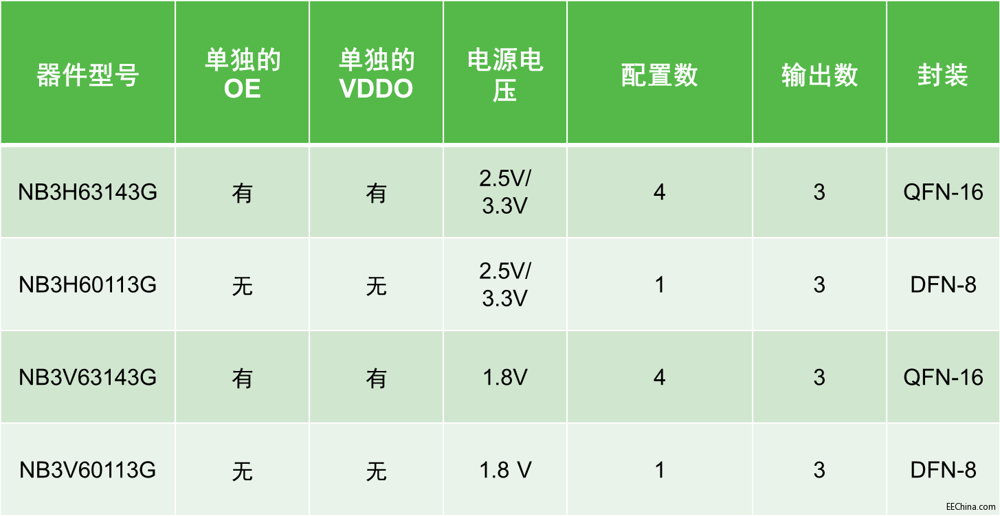 一次性可编程时钟产生器OmniClock可提供最高设计灵活性和丰富功能