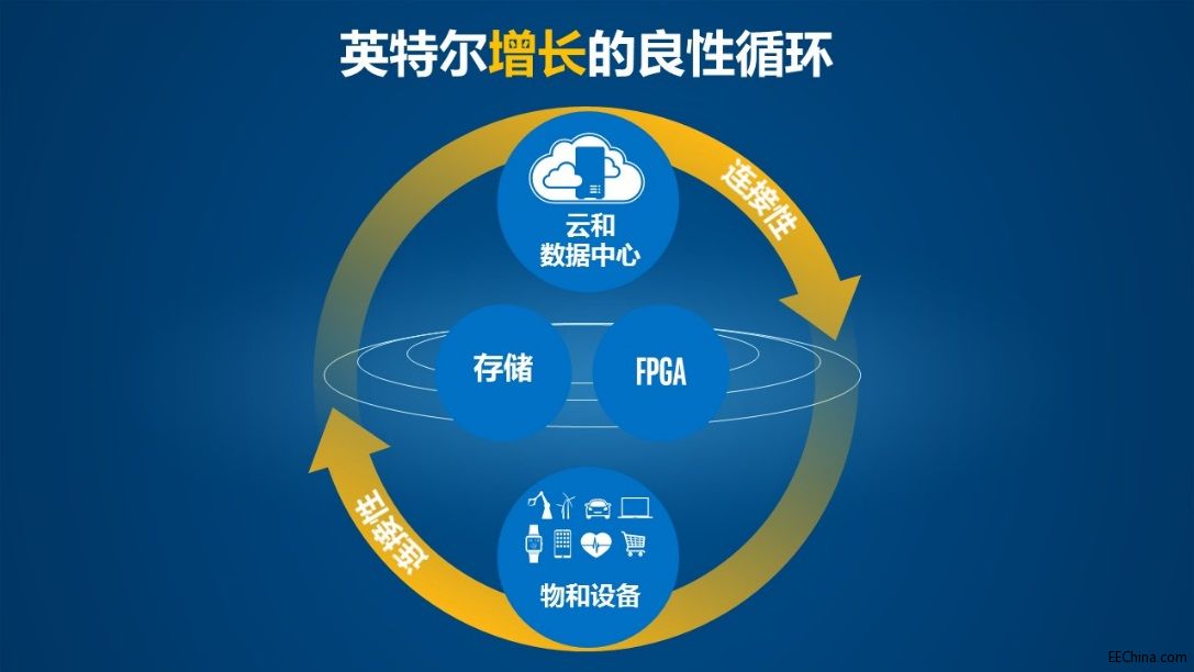英特尔布局FPGA未来：站稳脚步，整装待发！