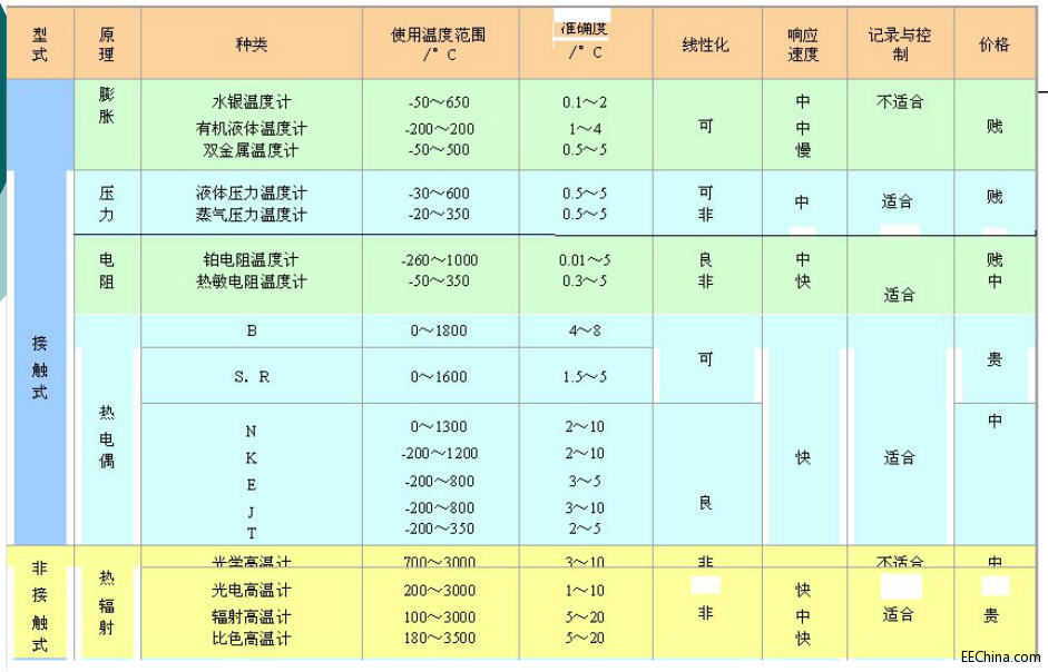 温度传感器选型.jpg