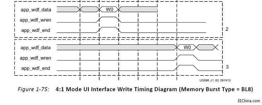 基于Xilinx MIS IP的DDR3读写User Interface解析