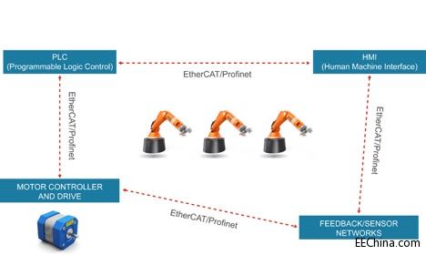 图1-使用EtherCATProfinet协议的典型工业网络连接.jpg