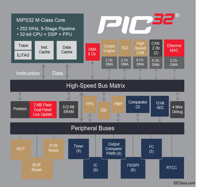 PIC32-MZ-Blk-Diagram.jpg